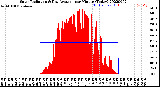 Milwaukee Weather Solar Radiation<br>& Day Average<br>per Minute<br>(Today)