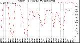 Milwaukee Weather Solar Radiation<br>per Day KW/m2