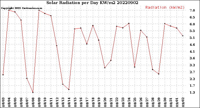 Milwaukee Weather Solar Radiation<br>per Day KW/m2