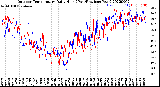 Milwaukee Weather Outdoor Temperature<br>Daily High<br>(Past/Previous Year)