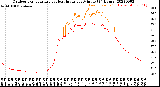 Milwaukee Weather Outdoor Temperature<br>vs Heat Index<br>per Minute<br>(24 Hours)