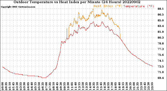 Milwaukee Weather Outdoor Temperature<br>vs Heat Index<br>per Minute<br>(24 Hours)