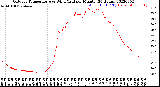 Milwaukee Weather Outdoor Temperature<br>vs Wind Chill<br>per Minute<br>(24 Hours)