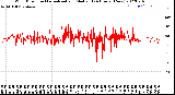 Milwaukee Weather Wind Direction<br>Normalized and Median<br>(24 Hours) (New)