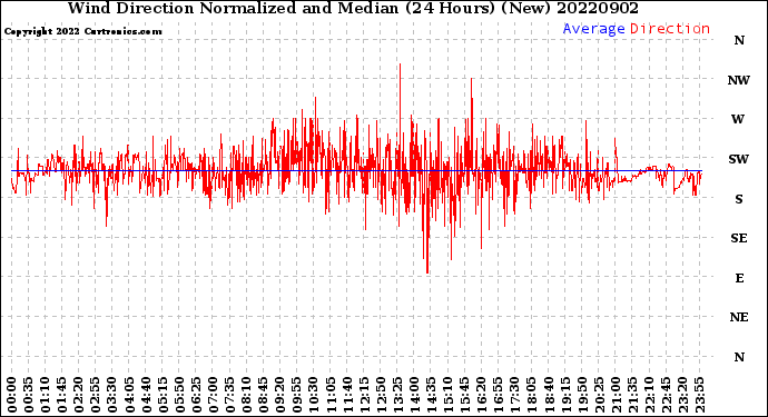 Milwaukee Weather Wind Direction<br>Normalized and Median<br>(24 Hours) (New)