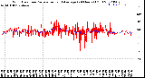 Milwaukee Weather Wind Direction<br>Normalized and Average<br>(24 Hours) (Old)