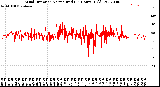 Milwaukee Weather Wind Direction<br>Normalized<br>(24 Hours) (Old)