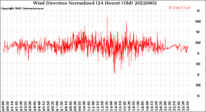 Milwaukee Weather Wind Direction<br>Normalized<br>(24 Hours) (Old)