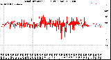 Milwaukee Weather Wind Direction<br>(24 Hours) (Raw)