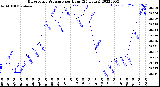 Milwaukee Weather Barometric Pressure<br>per Hour<br>(24 Hours)