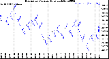 Milwaukee Weather Barometric Pressure<br>Daily High