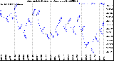 Milwaukee Weather Barometric Pressure<br>Daily Low