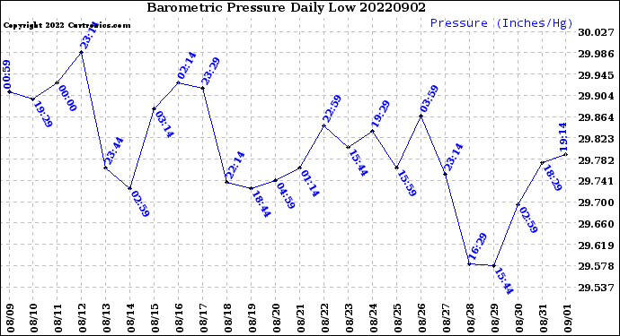 Milwaukee Weather Barometric Pressure<br>Daily Low