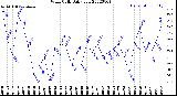 Milwaukee Weather Wind Chill<br>Daily Low