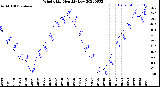 Milwaukee Weather Wind Chill<br>Monthly Low