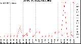 Milwaukee Weather Dew Point<br>(24 Hours)