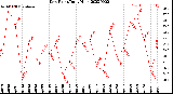 Milwaukee Weather Dew Point<br>Daily High