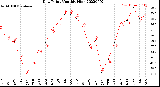 Milwaukee Weather Dew Point<br>Monthly High