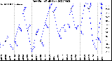 Milwaukee Weather Dew Point<br>Daily Low