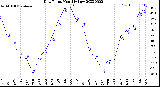 Milwaukee Weather Dew Point<br>Monthly Low