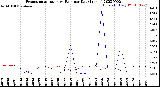 Milwaukee Weather Evapotranspiration<br>vs Rain per Day<br>(Inches)