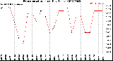 Milwaukee Weather Evapotranspiration<br>per Day (Inches)