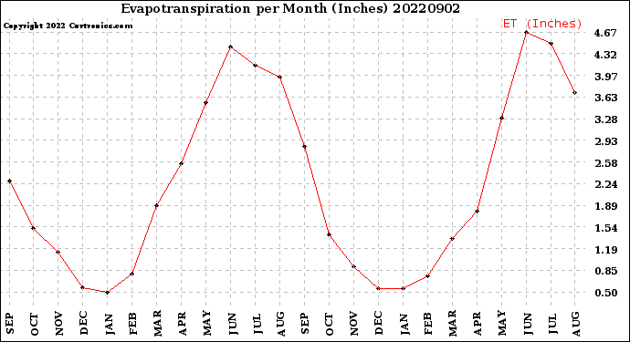 Milwaukee Weather Evapotranspiration<br>per Month (Inches)