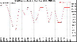 Milwaukee Weather Evapotranspiration<br>per Day (Ozs sq/ft)