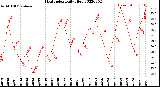 Milwaukee Weather Heat Index<br>Daily High