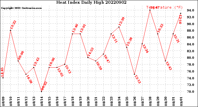 Milwaukee Weather Heat Index<br>Daily High