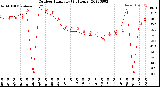 Milwaukee Weather Outdoor Humidity<br>(24 Hours)