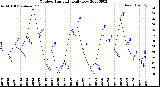 Milwaukee Weather Outdoor Humidity<br>Daily Low