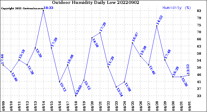 Milwaukee Weather Outdoor Humidity<br>Daily Low