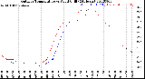 Milwaukee Weather Outdoor Temperature<br>vs Wind Chill<br>(24 Hours)