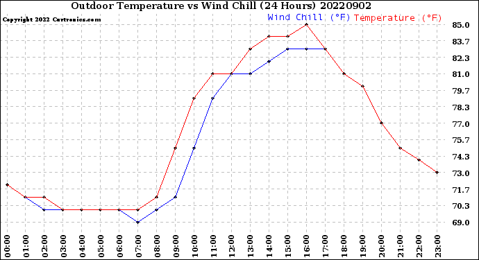 Milwaukee Weather Outdoor Temperature<br>vs Wind Chill<br>(24 Hours)