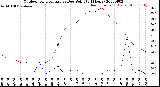 Milwaukee Weather Outdoor Temperature<br>vs Dew Point<br>(24 Hours)