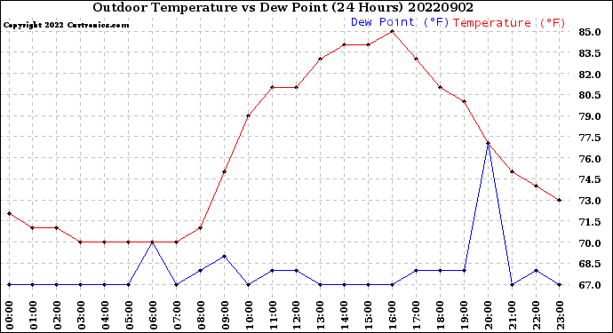 Milwaukee Weather Outdoor Temperature<br>vs Dew Point<br>(24 Hours)