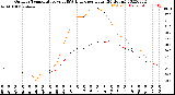 Milwaukee Weather Outdoor Temperature<br>vs THSW Index<br>per Hour<br>(24 Hours)