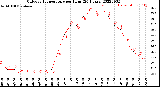 Milwaukee Weather Outdoor Temperature<br>per Hour<br>(24 Hours)