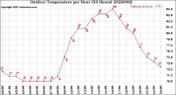 Milwaukee Weather Outdoor Temperature<br>per Hour<br>(24 Hours)