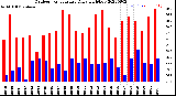 Milwaukee Weather Outdoor Temperature<br>Daily High/Low