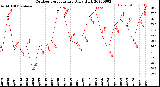 Milwaukee Weather Outdoor Temperature<br>Daily High