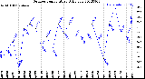 Milwaukee Weather Outdoor Temperature<br>Daily Low