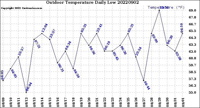 Milwaukee Weather Outdoor Temperature<br>Daily Low