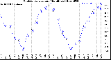 Milwaukee Weather Outdoor Temperature<br>Monthly Low