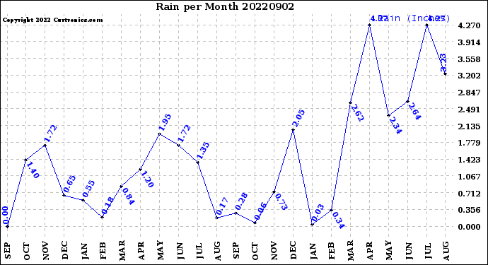 Milwaukee Weather Rain<br>per Month