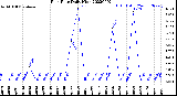 Milwaukee Weather Rain Rate<br>Daily High