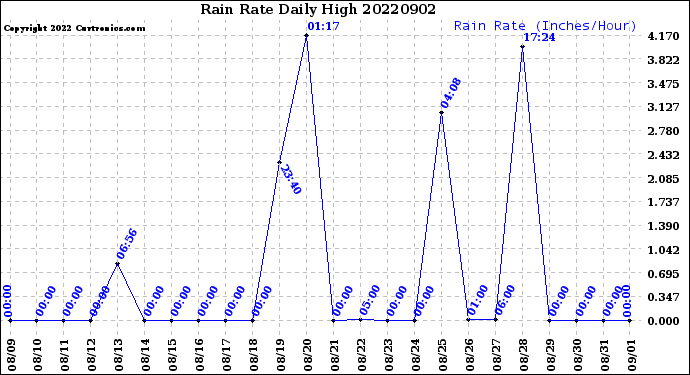 Milwaukee Weather Rain Rate<br>Daily High