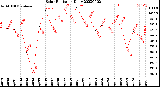 Milwaukee Weather Solar Radiation<br>Daily