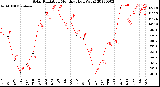 Milwaukee Weather Solar Radiation<br>Monthly High W/m2